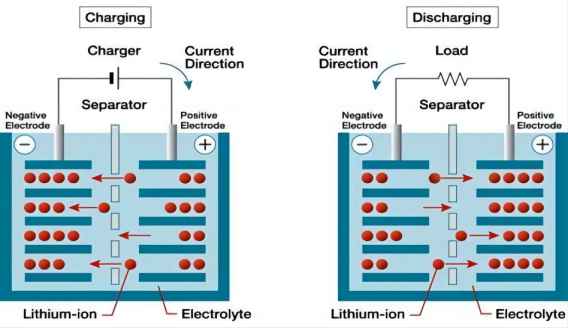 Funktionsweise von Lithium-Ionen-Batterien