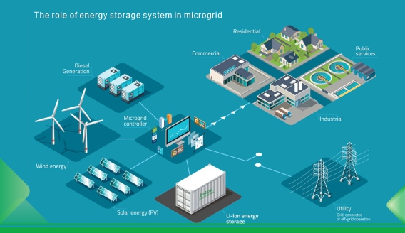 Die Rolle des Energiespeichersystems im Mikronetz