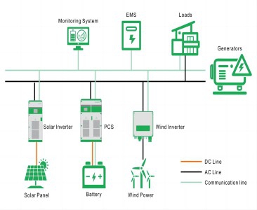 Mikronetz-Energiespeicherlösung